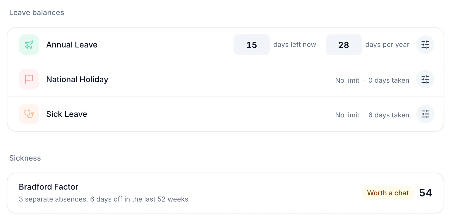 An employee's leave in TimeTally: Sick Leave, 6 days taken, and a Bradford Factor of 54 from 3 separate absences