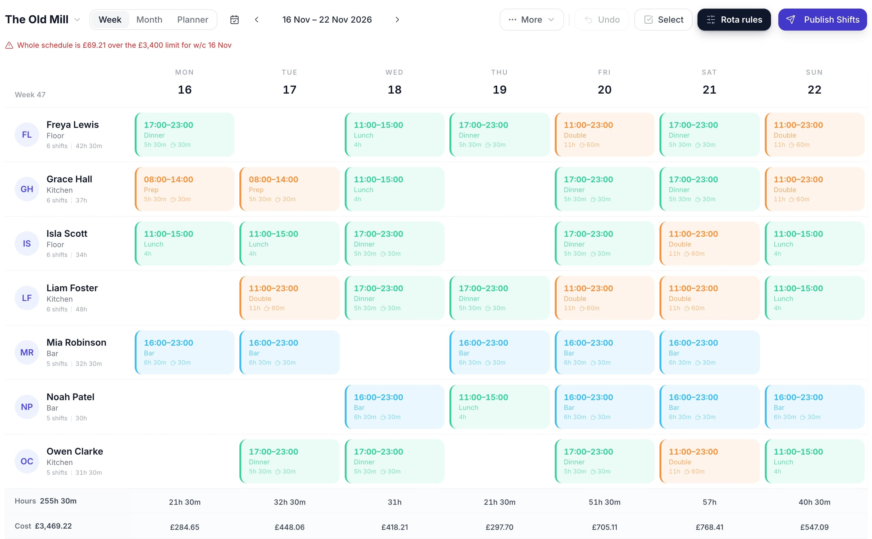 A week of the TimeTally rota for a pub's kitchen, bar and floor staff, with the alert Whole schedule is £69.21 over the £3,400 limit, an Hours row of 255h 30m and a Cost row of £3,469.22 under the grid, and a cost figure under each day