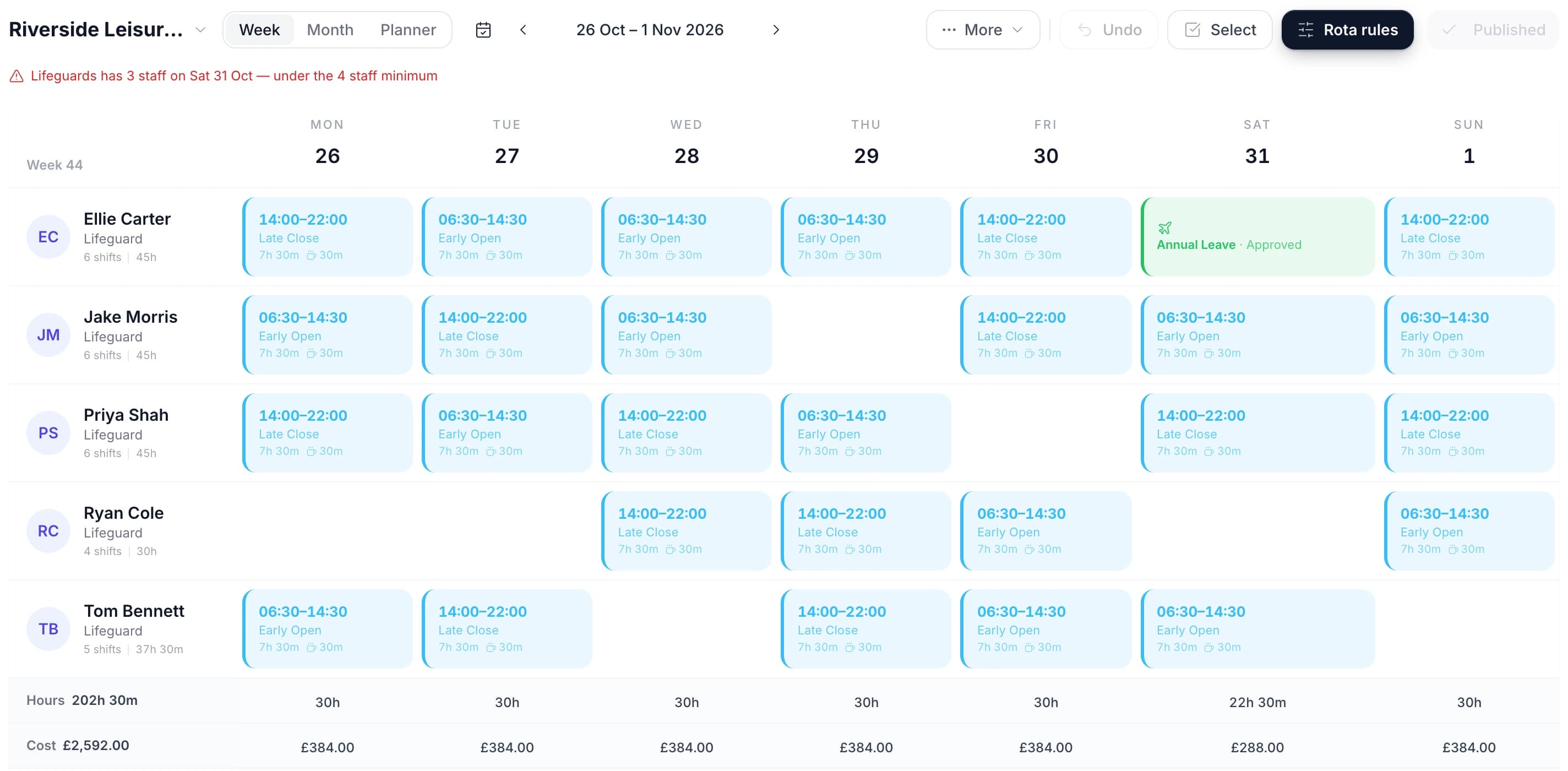 The TimeTally rota filtered to lifeguards for the half-term week: five lifeguards on Early Open and Late Close shifts, the alert Lifeguards has 3 staff on Sat 31 Oct, Ellie Carter's approved annual leave on Saturday, and Hours 202h 30m and Cost £2,592.00 under the grid