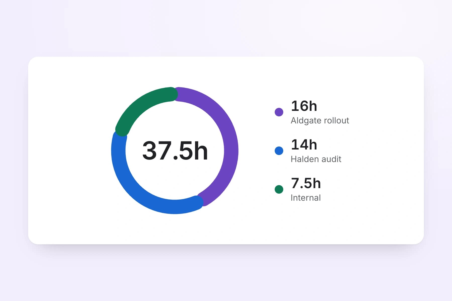 Project & Client Tracking